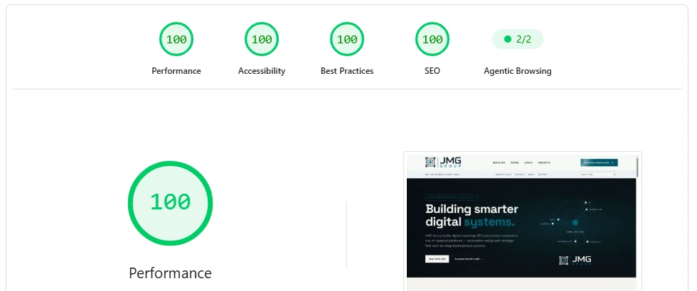 Technical audit of the rebuilt JMGGroup.ca showing 100 for Performance, Accessibility, Best Practices and SEO, with 2 of 2 Agentic Browsing checks passed.